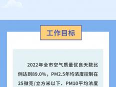 2022东莞市蓝天保卫战将重点关注九大任务