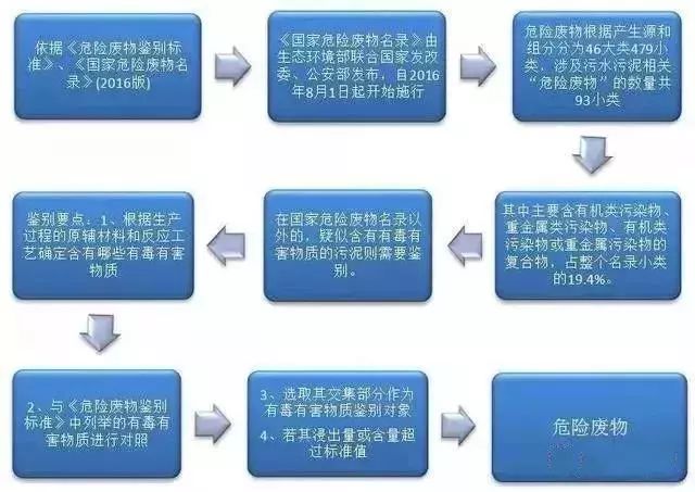 污泥到底是不是危废?一次性让你看明白