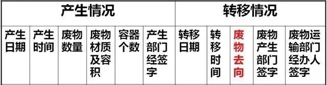 如何做好危废规范化管理？