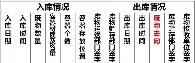 如何做好危废规范化管理？