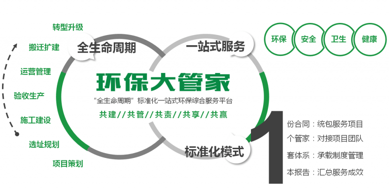 泉州环保管家的由来