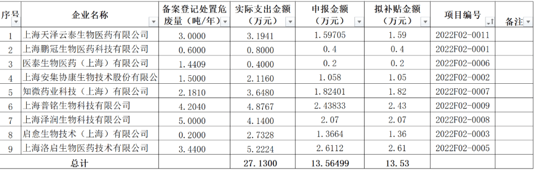 张江科学城专项资金支持 ”中小研发类企业危废处置项目补贴“（第一批）公示