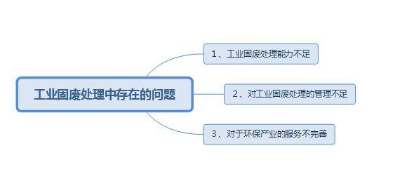 工业固废处理中存在的问题以及应对措施