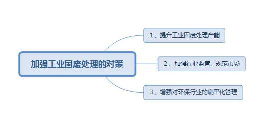 工业固废处理中存在的问题以及应对措施