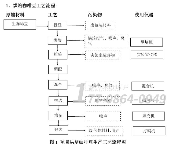 咖啡豆加工生产项目需短时间编制环评报告，找广州环评代办公司协助