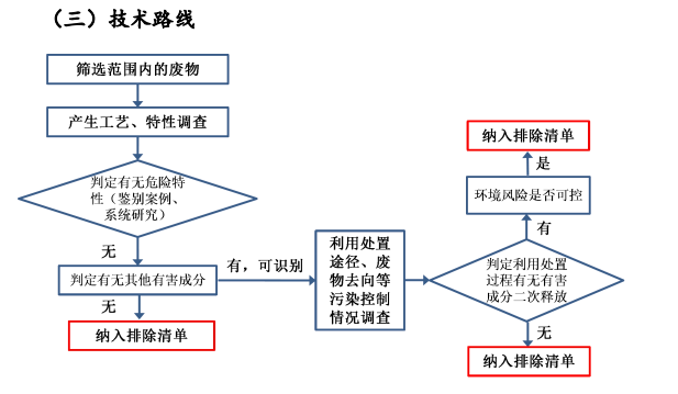 注意！这几种固废已不再属于危废！可以放心的处置！