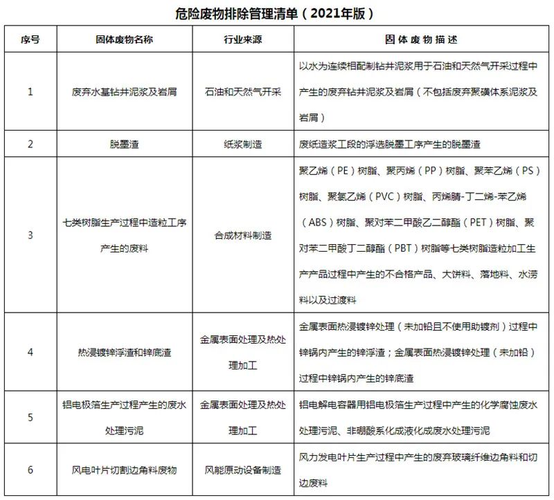 注意！这几种固废已不再属于危废！可以放心的处置！