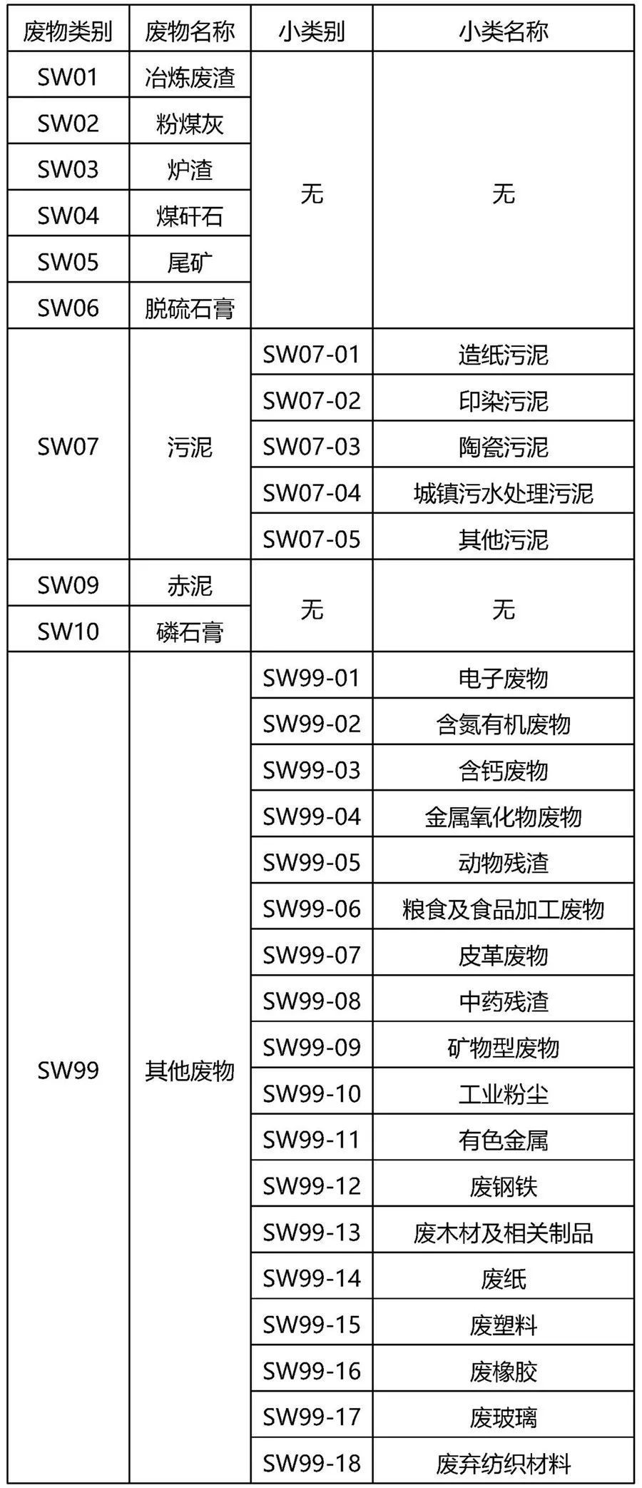 【干货】东莞一般工业固废名录及管理要求!