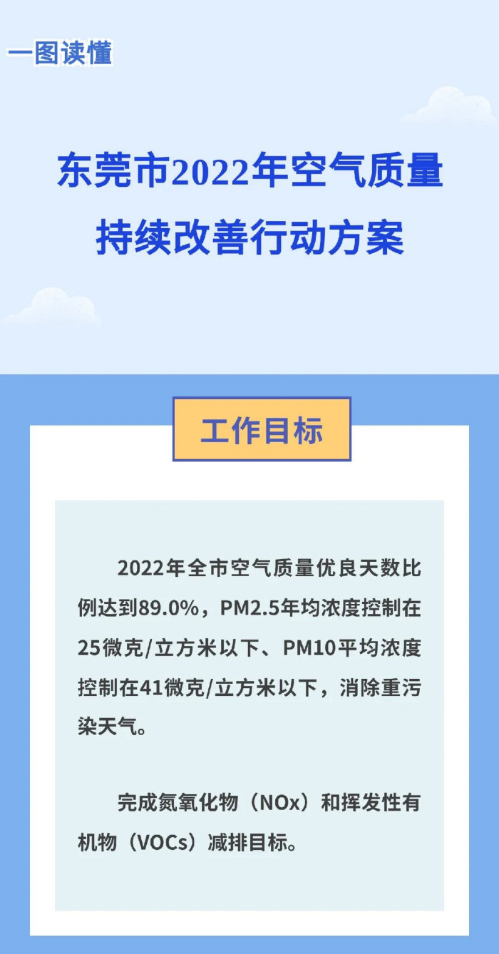 2022东莞市蓝天保卫战将重点关注九大任务