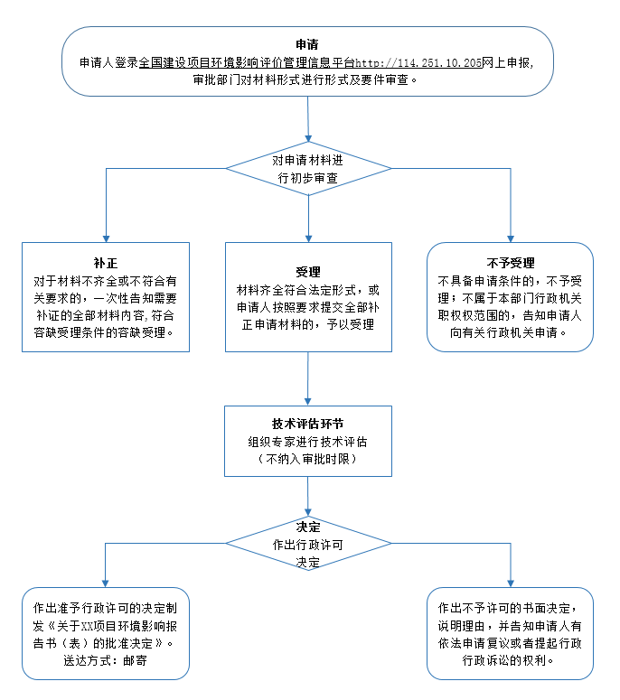 在东莞如何办理环评审批手续？详细流程来啦！