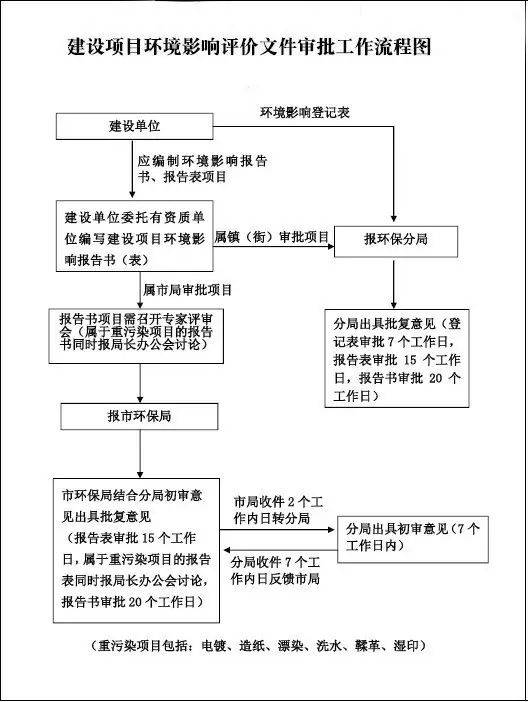 东莞环评审批流程！一张图让你看明白！