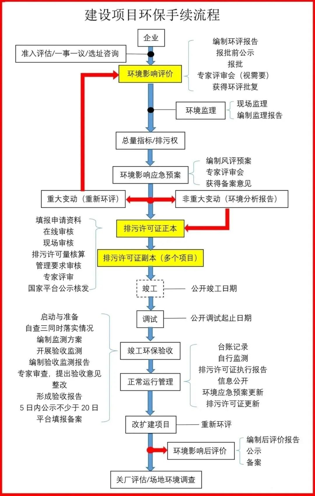 东莞危废处置流程、注意事项等问题