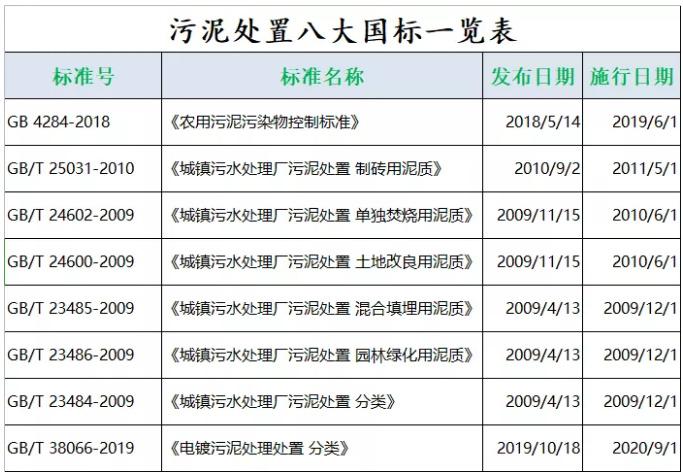 污泥到底是不是危废？污泥处置八大国家标准汇总！