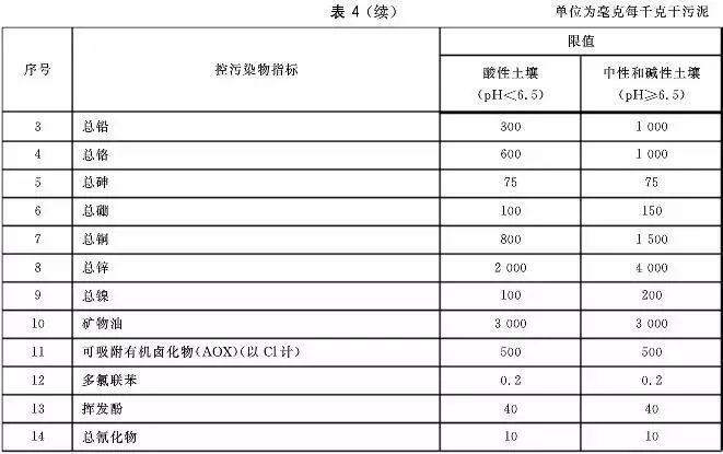 污泥到底是不是危废？污泥处置八大国家标准汇总！