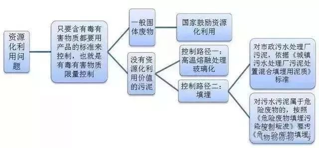 污泥到底是不是危废？这次终于说清了！污泥处置八大国家标准汇总！