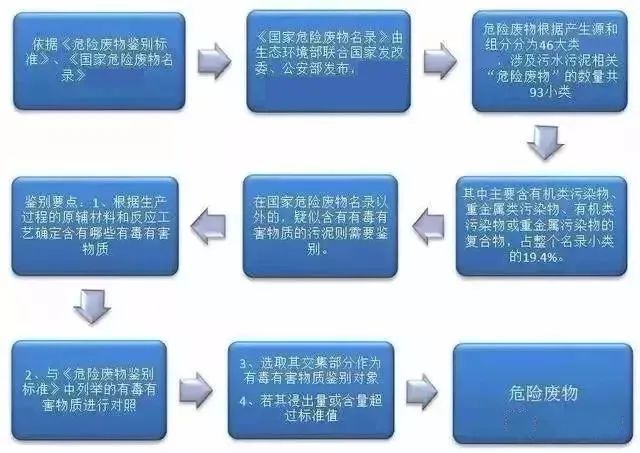 污泥到底是不是危废？这次终于说清了！污泥处置八大国家标准汇总！