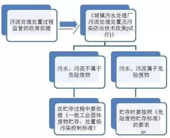 污泥到底是不是危废？这次终于说清了！污泥处置八大国家标准汇总！