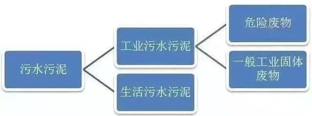 污泥到底是不是危废？这次终于说清了！污泥处置八大国家标准汇总！