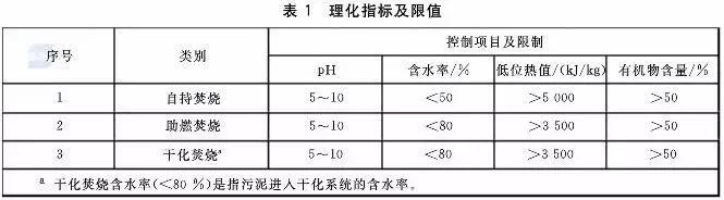 污泥到底是不是危废？这次终于说清了！污泥处置八大国家标准汇总！