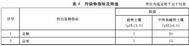 污泥到底是不是危废？这次终于说清了！污泥处置八大国家标准汇总！