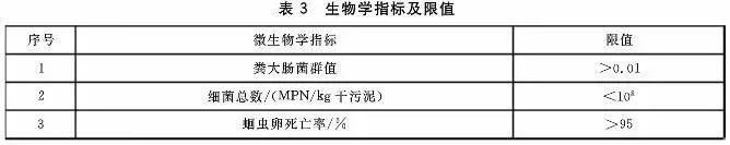 污泥到底是不是危废？这次终于说清了！污泥处置八大国家标准汇总！