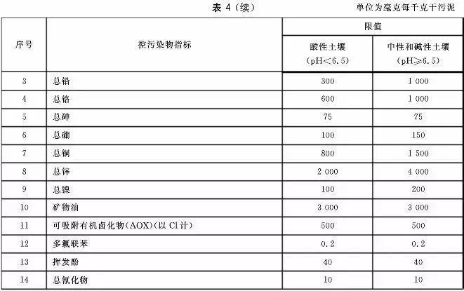污泥到底是不是危废？这次终于说清了！污泥处置八大国家标准汇总！