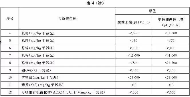 污泥到底是不是危废？这次终于说清了！污泥处置八大国家标准汇总！